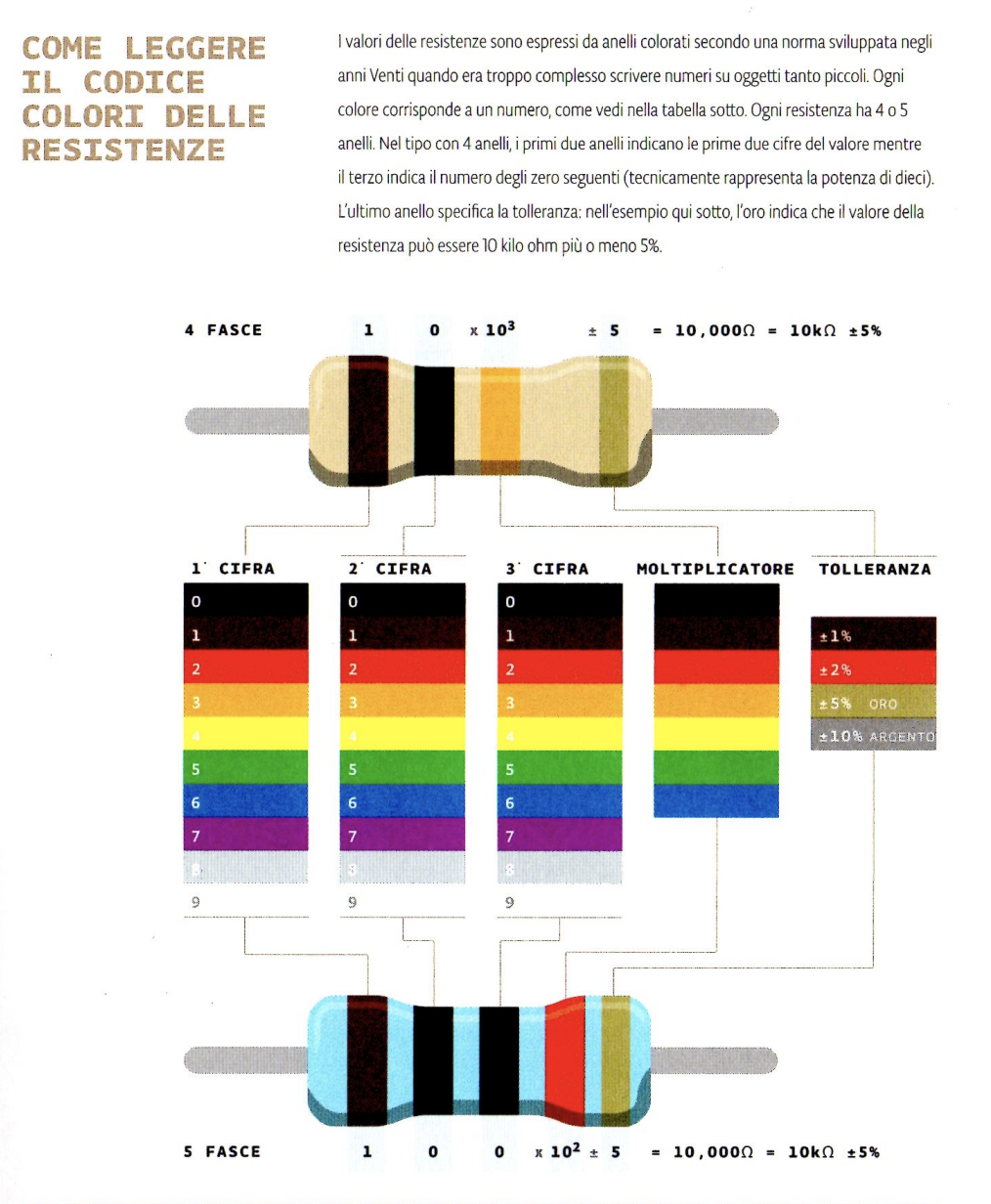 Tabella del codice colori delle resistenze