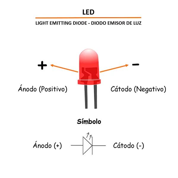 Struttura del LED e simbolo del diodo: anodo positivo e catodo negativo