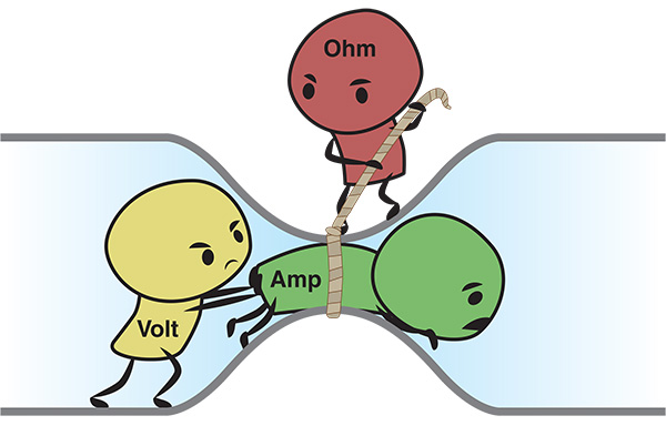 Illustrazione fumetto legge di Ohm: Volt, Amp e Ohm
